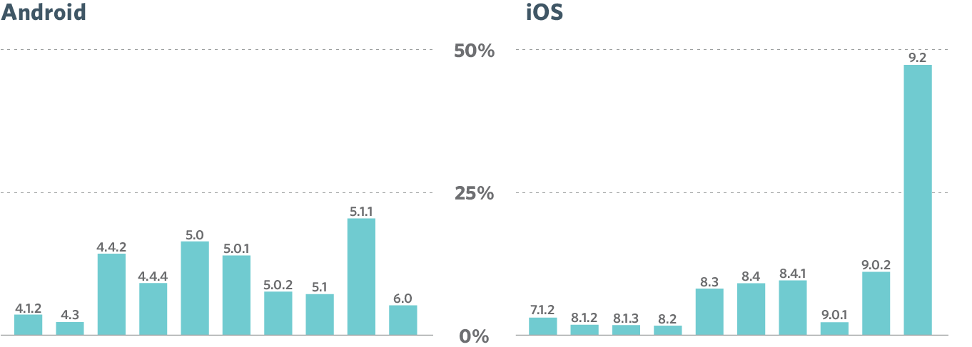 Android vs. iPhone Versions