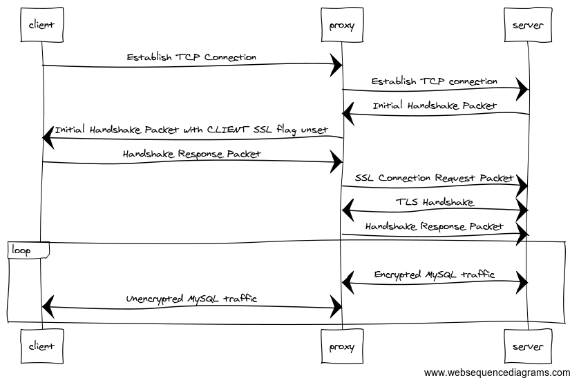 BACKRONYM Sequence