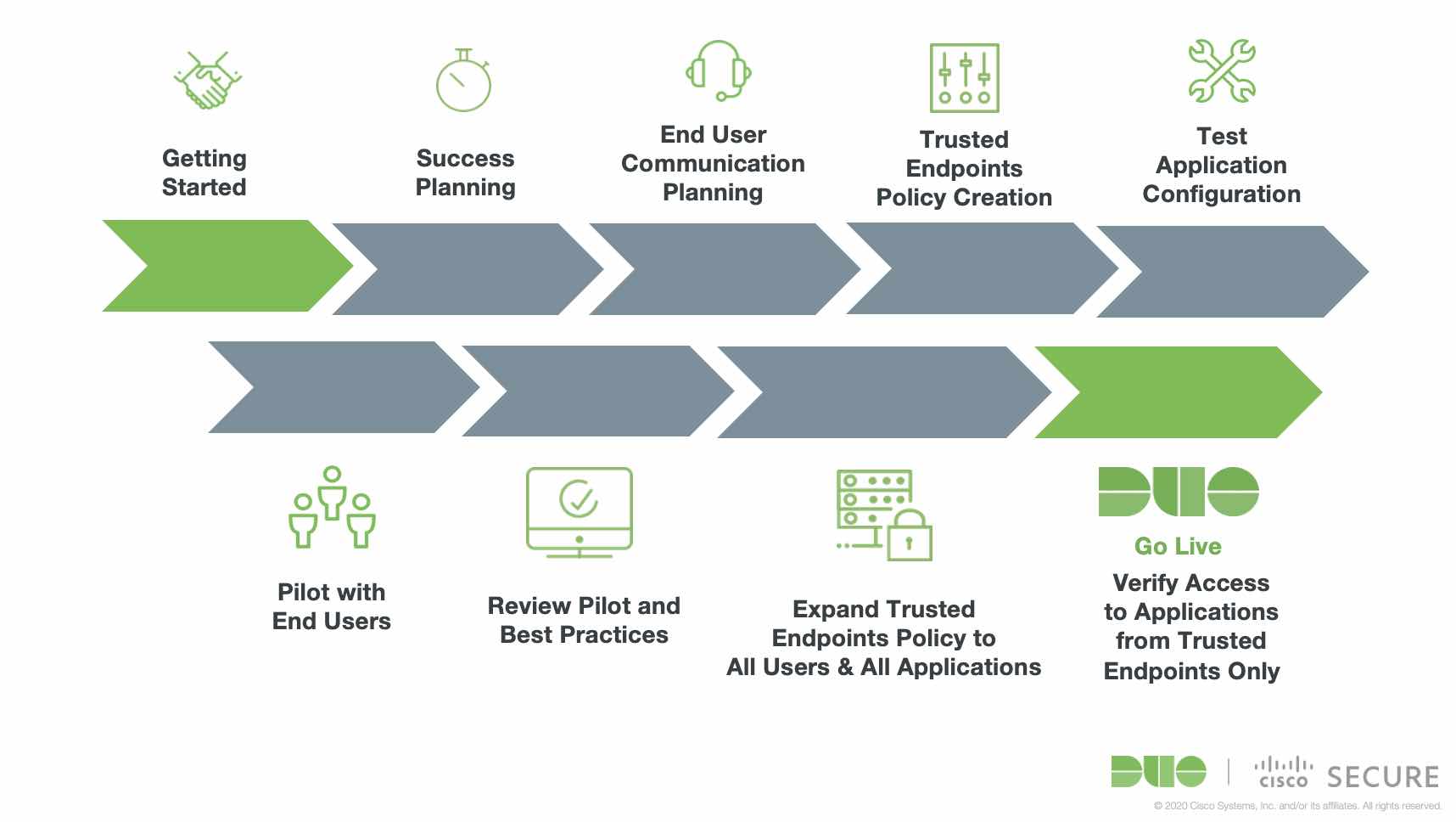 A graphic showing the timeline for rolling out Duo Trusted Endpoints in an enterprise.