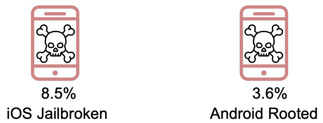 Graphic illustrating that 8.5% percent of iOS devices are jailbroken, while 3.6% of Android devices are rooted