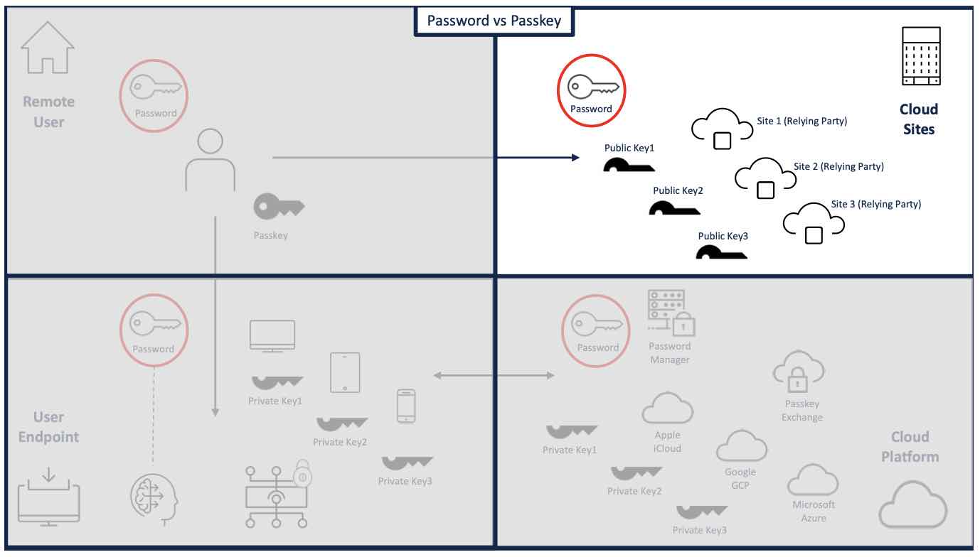 Graphic showing how passwords and passkeys function differently on cloud sites.