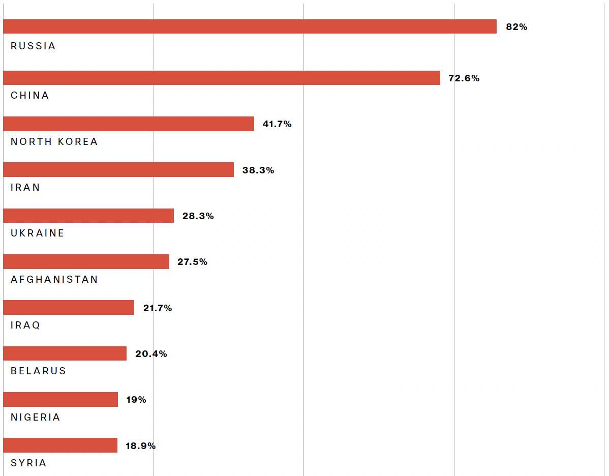 Graph showing percentage of organizations that block 10 countries. 82% of organizations block Russian authentications, 72.6% of organizations block Chinese authentications, 41.7% of organizations block North Korean organizations, 38.3% of organizations block Iranian organizations, 28.3% of organizations block Ukrainian authentications, 27.5% or organizations block Afghan authentications, 21.7% of organizations block Iraqi authentications, 20.4% of organizations block Belarusian authentications, 19% of authentications block Nigerian authentications, and 18.9% of organizations block Syrian authentications