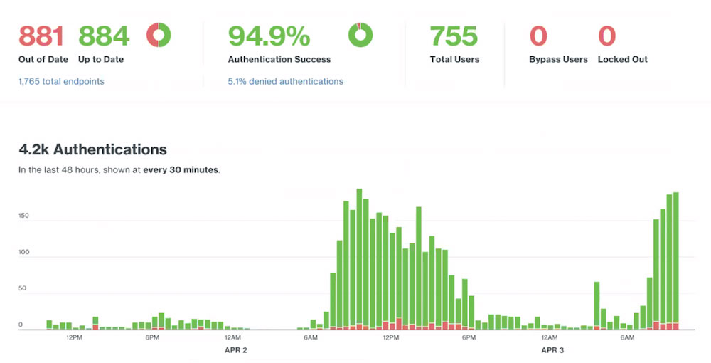 New Duo Dashboard