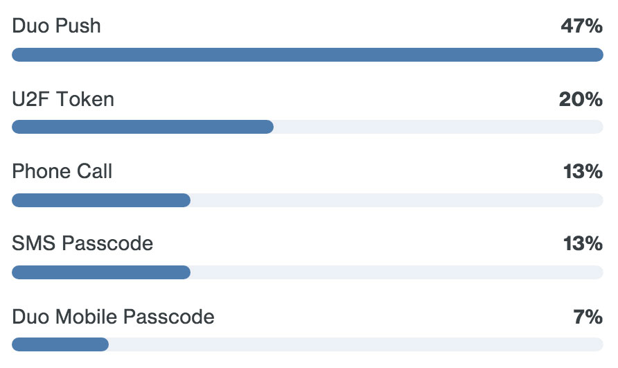 Authentication Factors