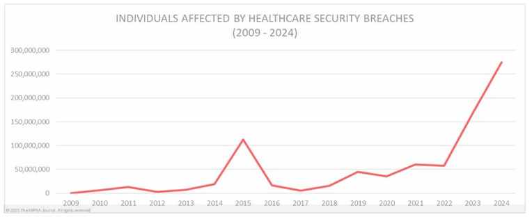 Individuals affected by healthcare breaches