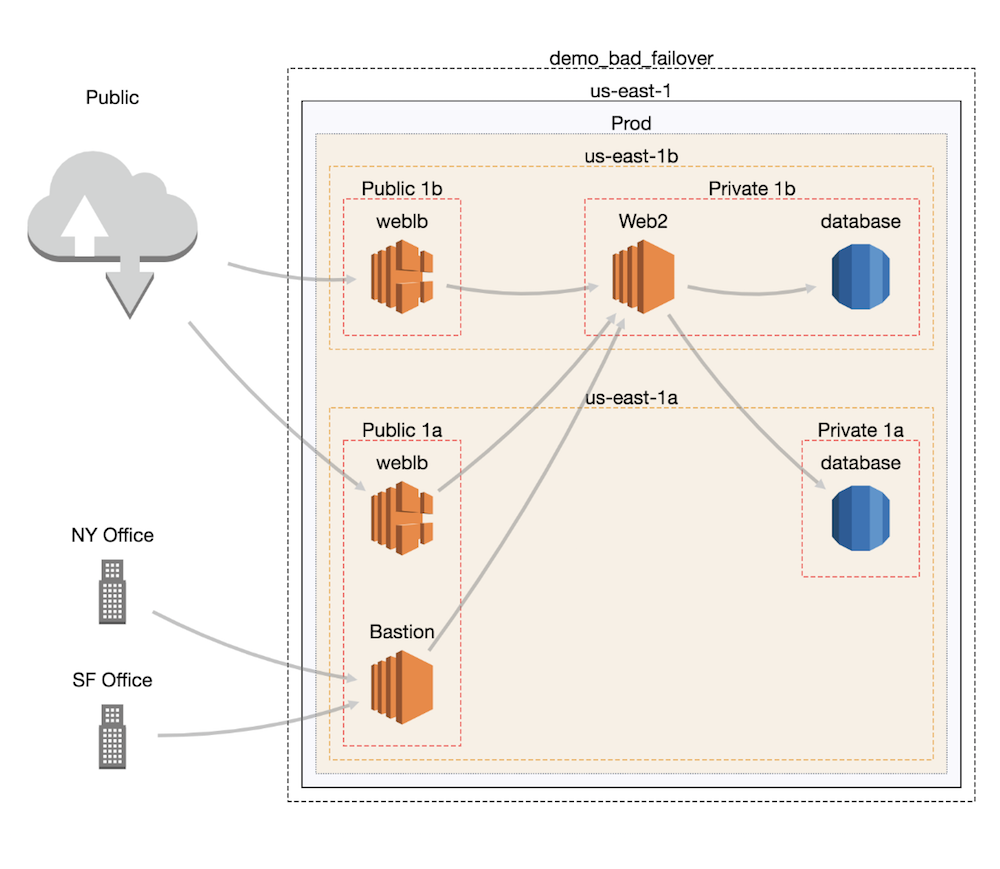 Demo - Bad Failover