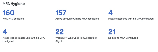 MFA hygiene report