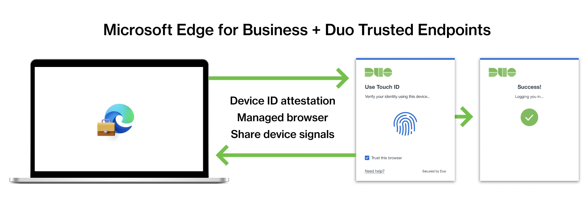 Graphic showing Microsoft Edge for business plus duo trusted endpoints