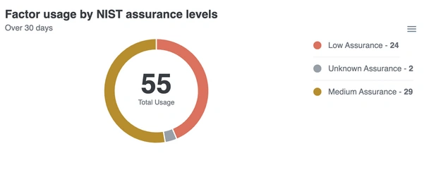 Factor usage by NIST assurance levels