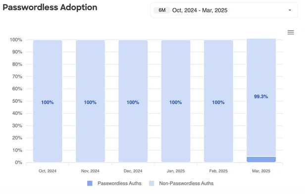 Passwordless adoption graph