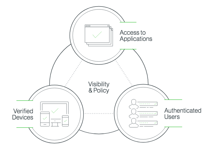 User Device and Apps Triad