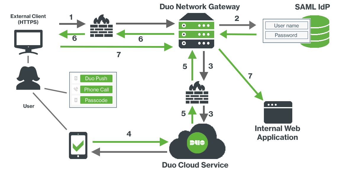 image of how duo works