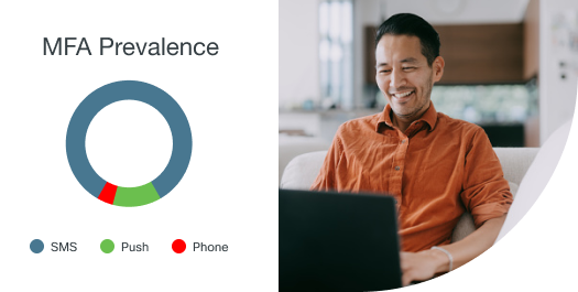 Image group: Pie chart graphic showing distribution of MFA prevalence across SMS, Push, and mobile phone used. Photo of person using laptop.