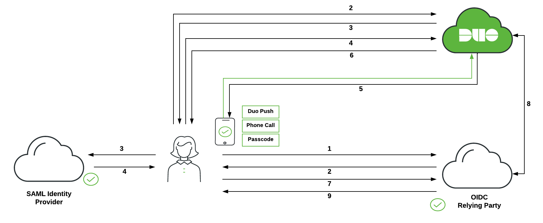 OIDC authentication SAML Identity Provider Network Diagram